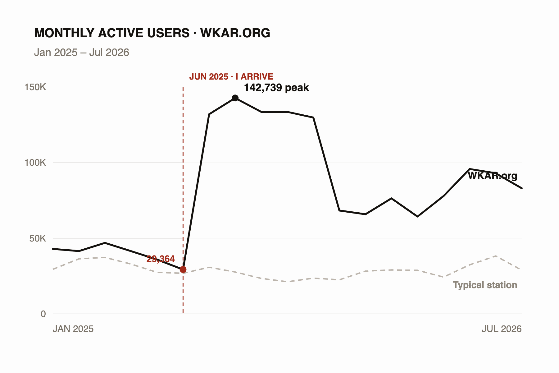 Monthly active users on wkar.org, January 2025 to July 2026